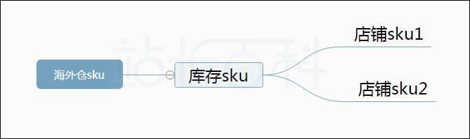 订单产品SKU