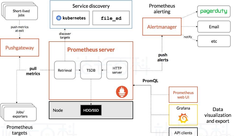 Prometheus的web界面