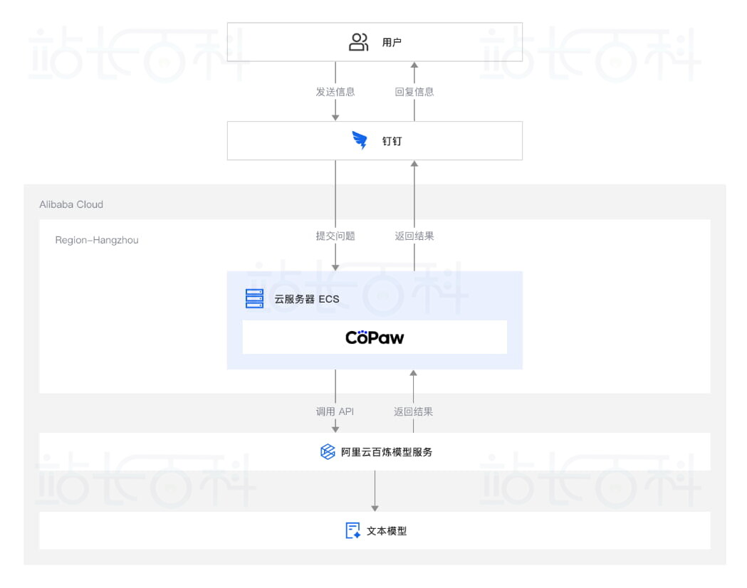 ECS部署CoPaw流程