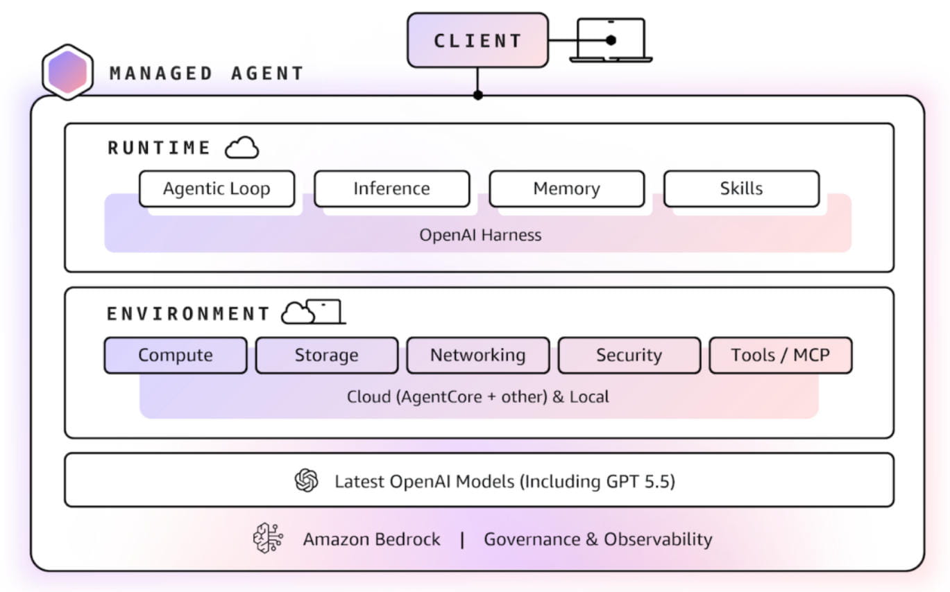 Amazon Bedrock托管Agent