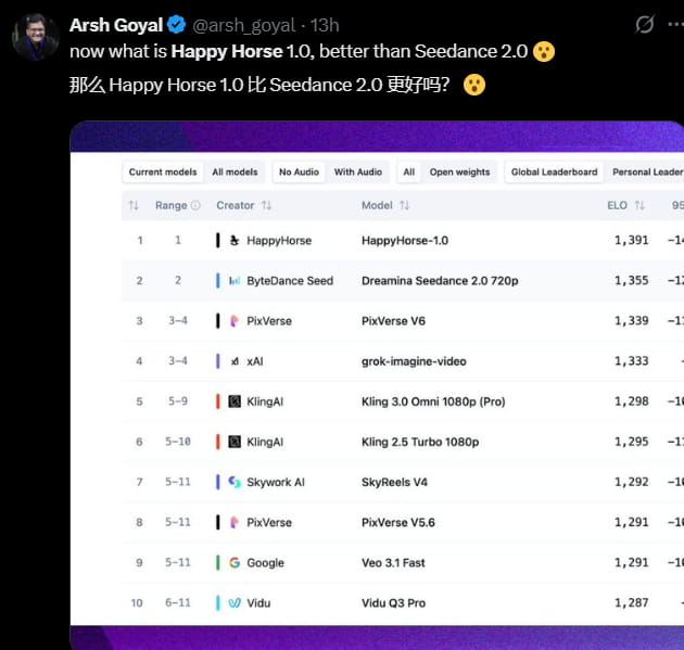 HappyHorse登顶AI视频测评榜 超越Seedance 2.0