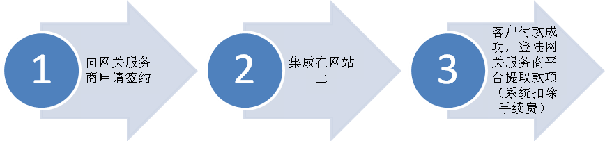 逐浪CMS常用网关申请配置流程]