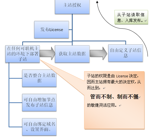 逐浪CMS站群交互验证