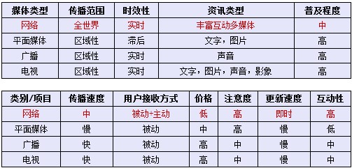 互联网广告比较