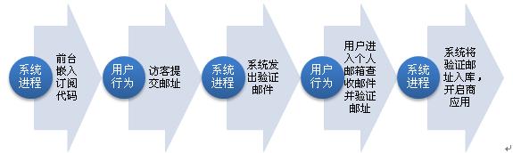 Zoomla!逐浪CMS邮件订阅系统认证序列示意图