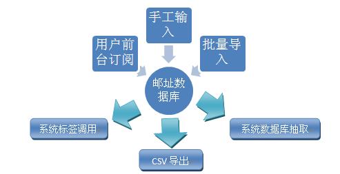 Zoomla!逐浪CMS邮件订阅系统数据交互示例