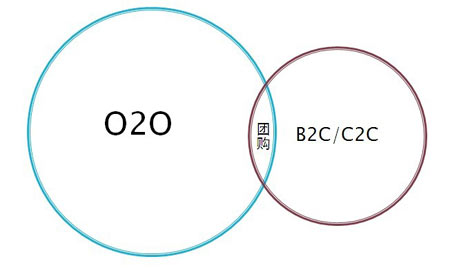 O2O和B2C、C2C及团购的区别