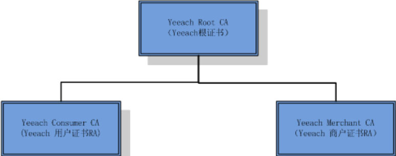 Yeeach 证书体系