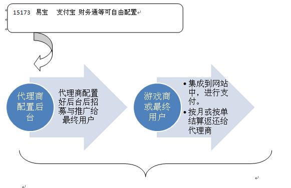逐浪CMS游戏支付系统架构