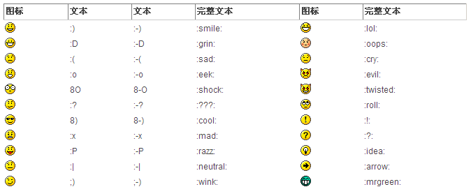 WordPress使用Smilies表情
