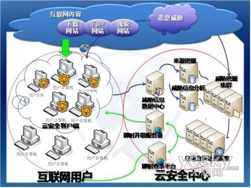 云安全
