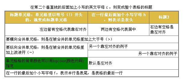 TiddlyWiki表格语法