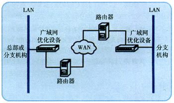 广域网